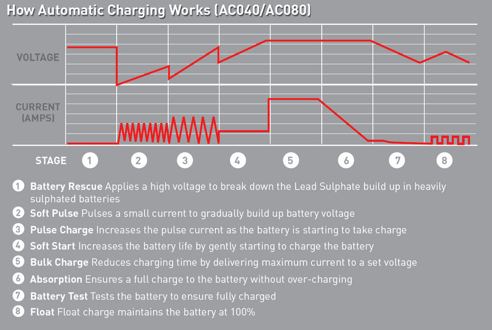 Projecta 6/12V Automatic 4 Amp 8 Stage Battery Charger