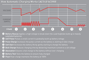 Projecta 6/12V Automatic 4 Amp 8 Stage Battery Charger